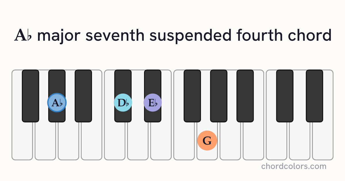 A♭maj7sus4 chord on piano shown as colored note dots