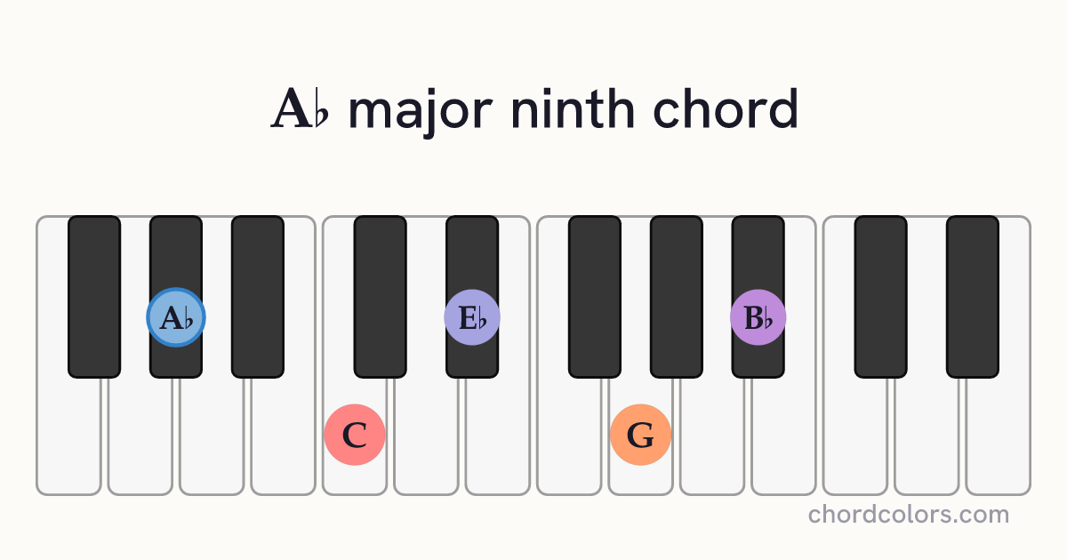 A♭maj9 chord on piano shown as colored note dots
