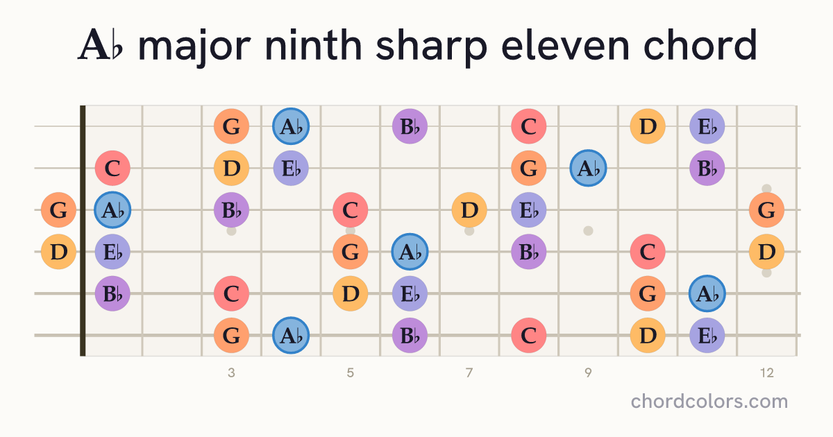A♭maj9♯11 chord on guitar shown as colored note dots