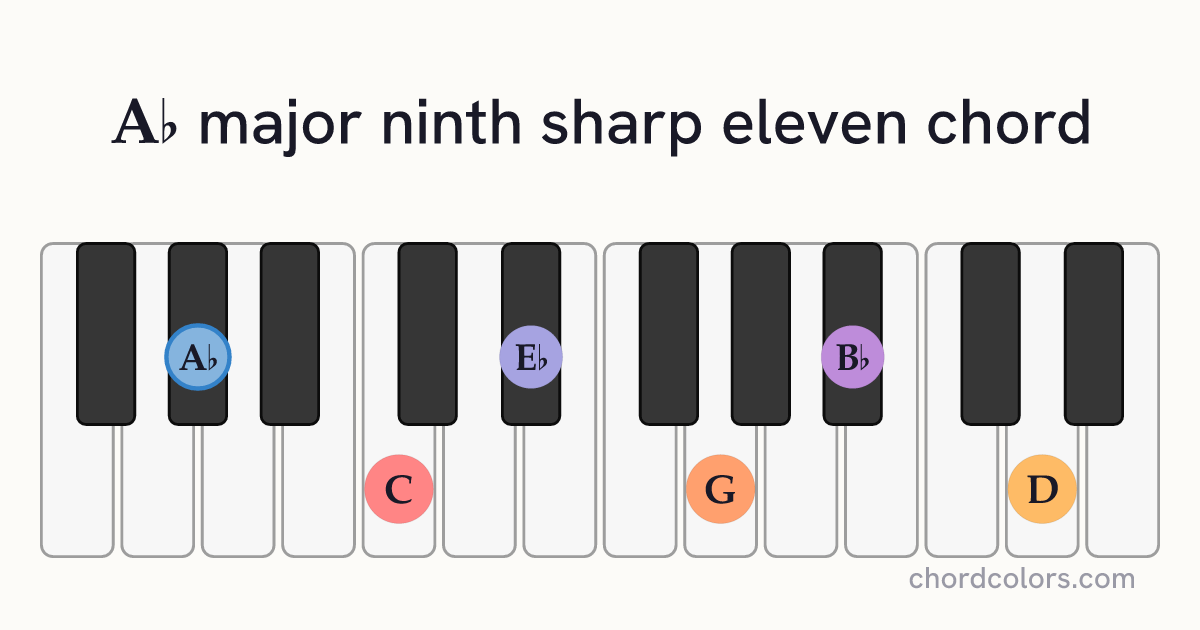 A♭maj9♯11 chord on piano shown as colored note dots