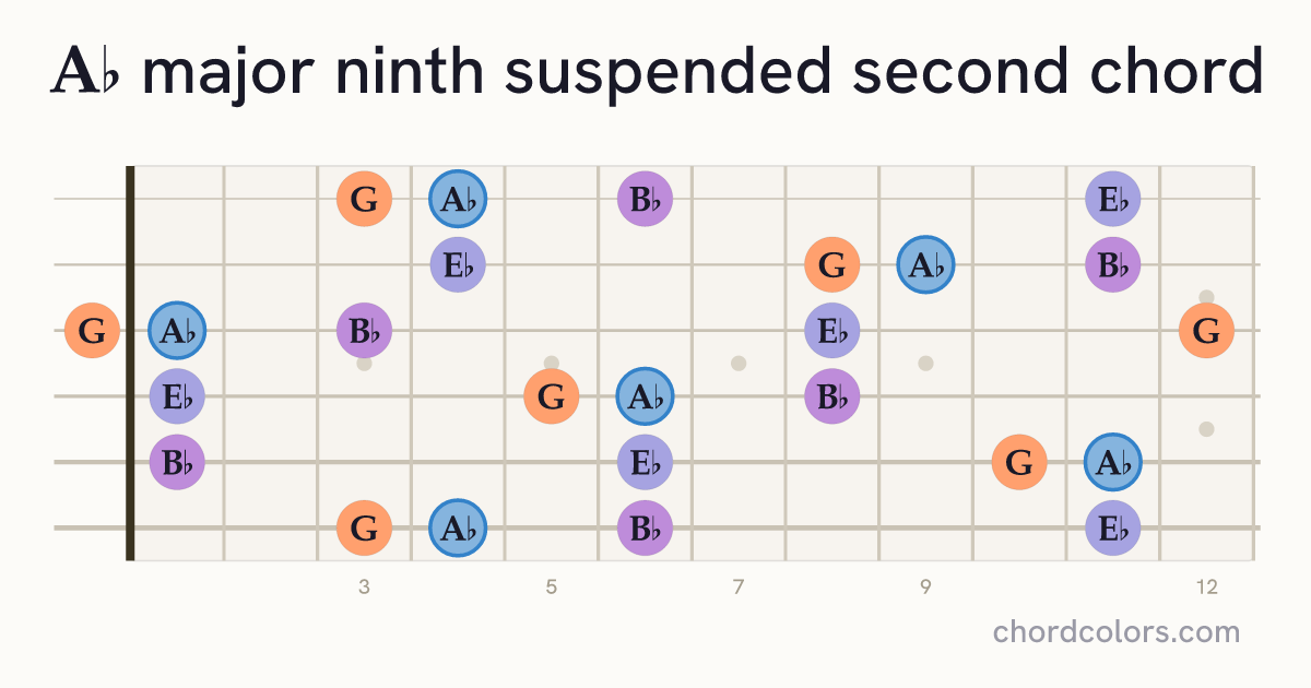 A♭maj9sus2 chord on guitar shown as colored note dots