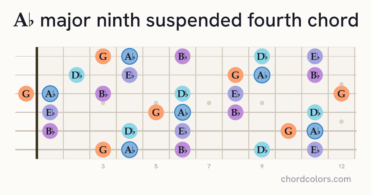 A♭maj9sus4 chord on guitar shown as colored note dots