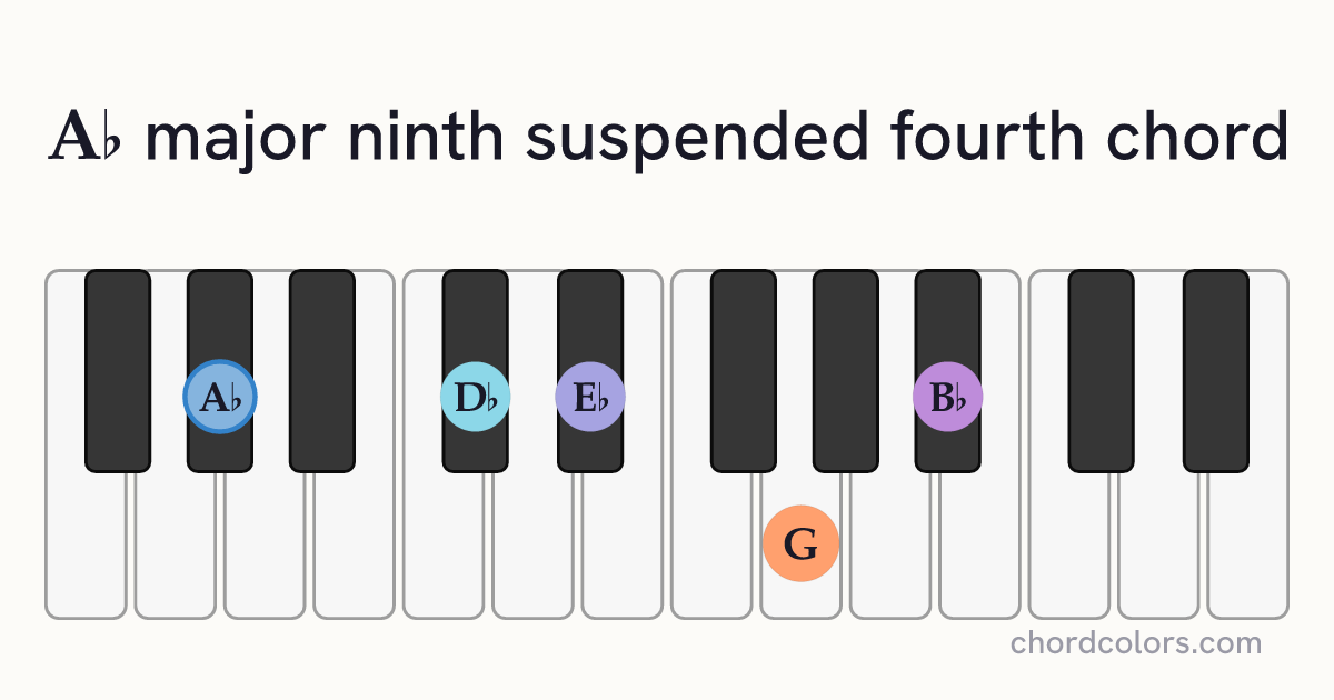 A♭maj9sus4 chord on piano shown as colored note dots