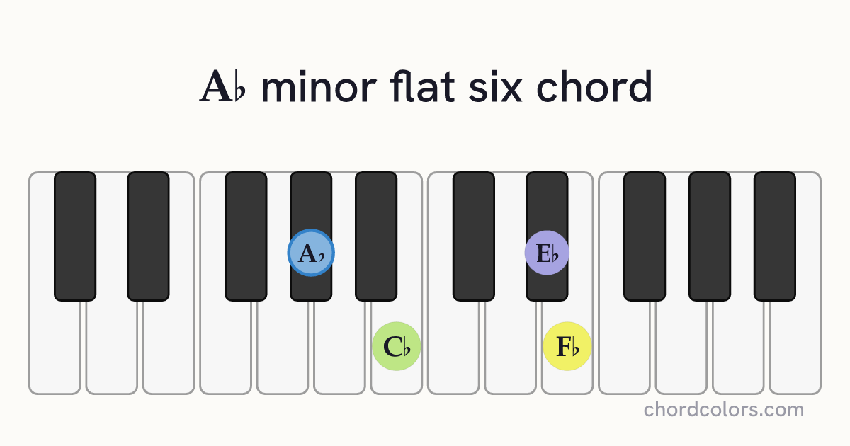 A♭m(♭6) chord on piano shown as colored note dots