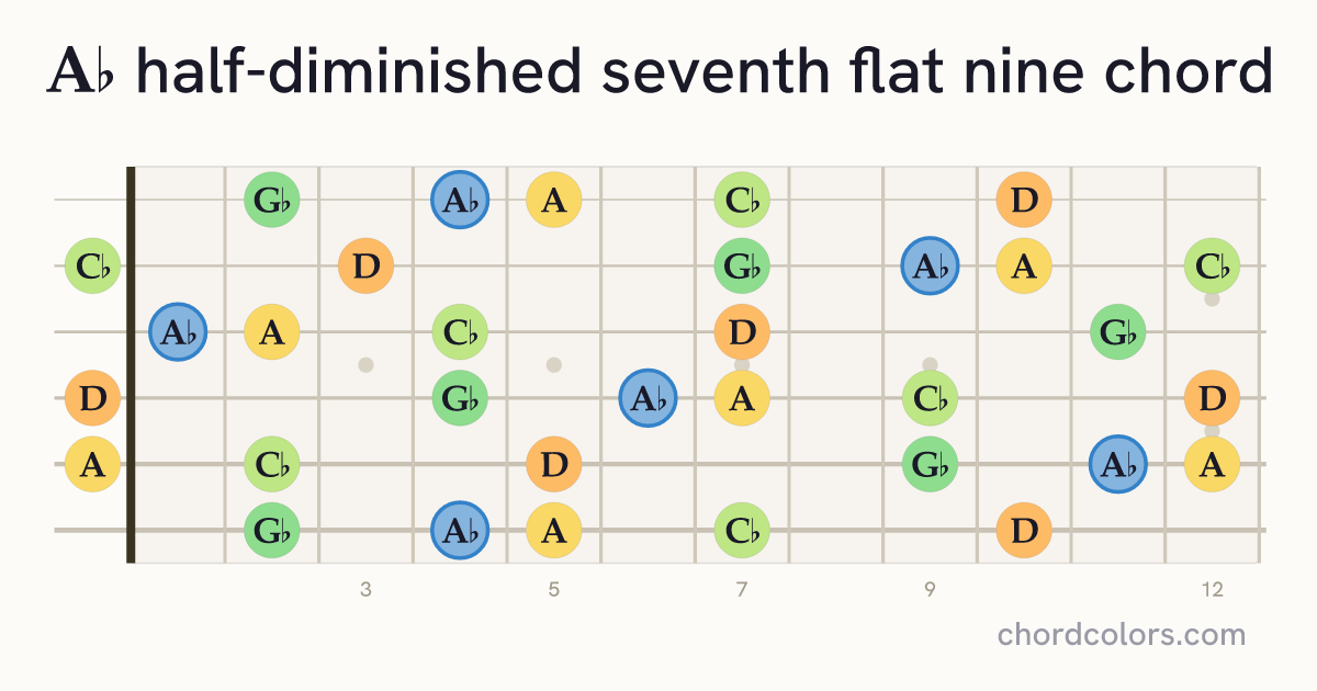 A♭m7♭5(♭9) chord on guitar shown as colored note dots
