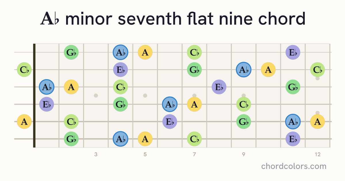 A♭m7♭9 chord on guitar shown as colored note dots