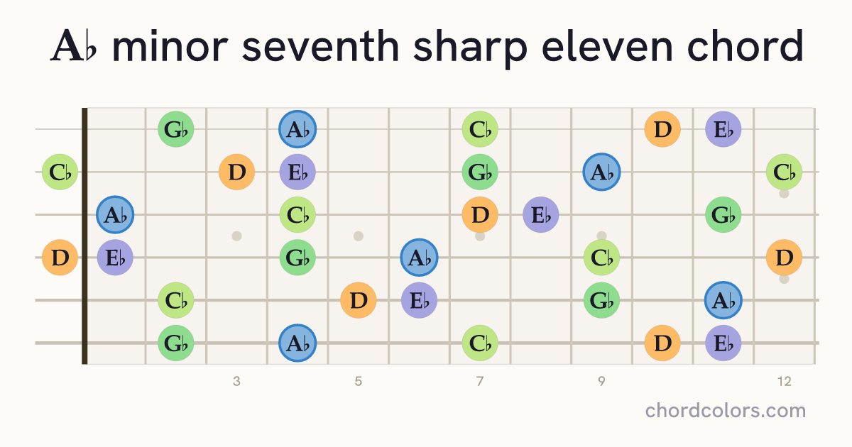 A♭m7♯11 chord on guitar shown as colored note dots