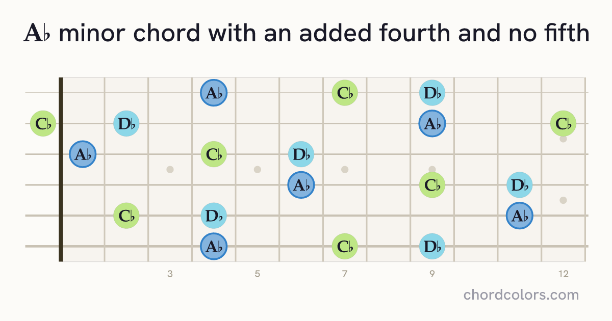 A♭m(add4)(no5) chord on guitar shown as colored note dots