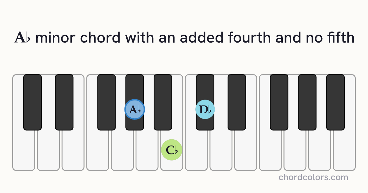 A♭m(add4)(no5) chord on piano shown as colored note dots