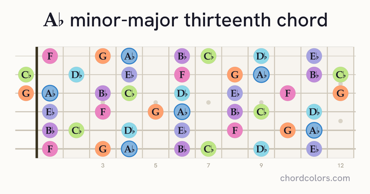 A♭mMaj13 chord on guitar shown as colored note dots