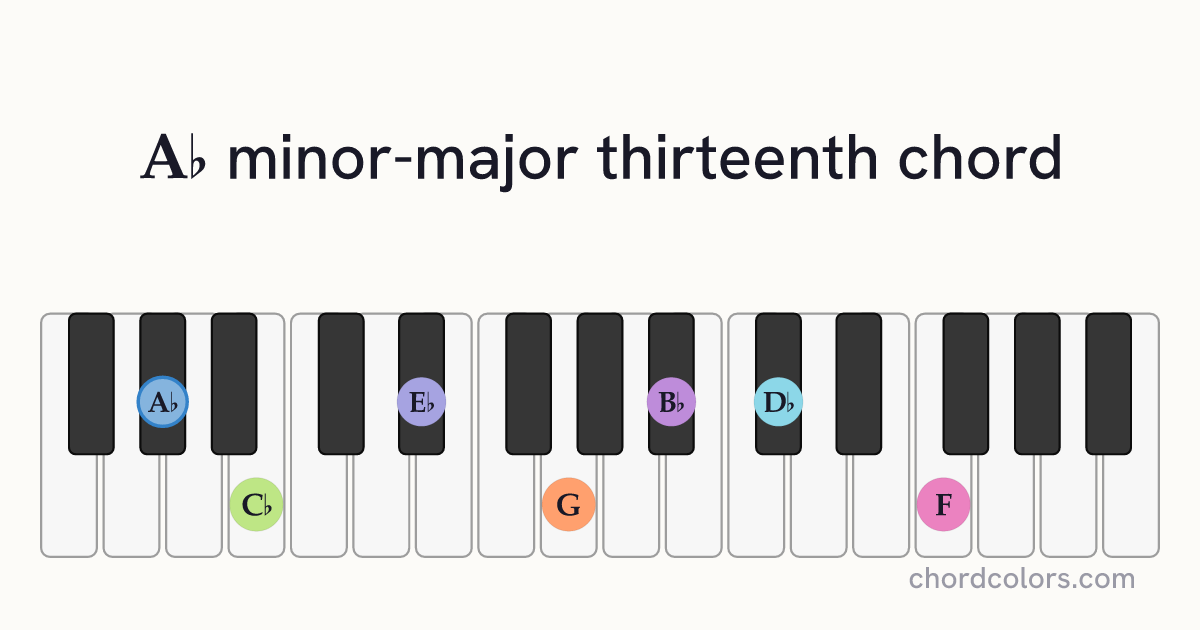 A♭mMaj13 chord on piano shown as colored note dots