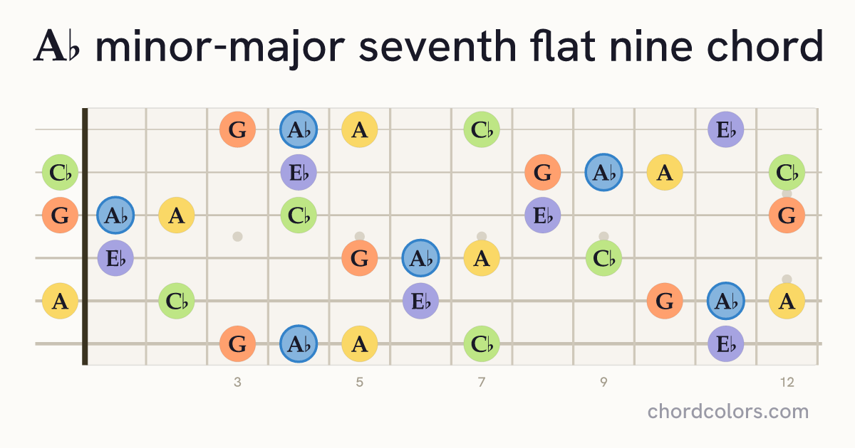 A♭mMaj7♭9 chord on guitar shown as colored note dots