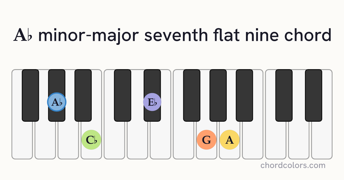 A♭mMaj7♭9 chord on piano shown as colored note dots