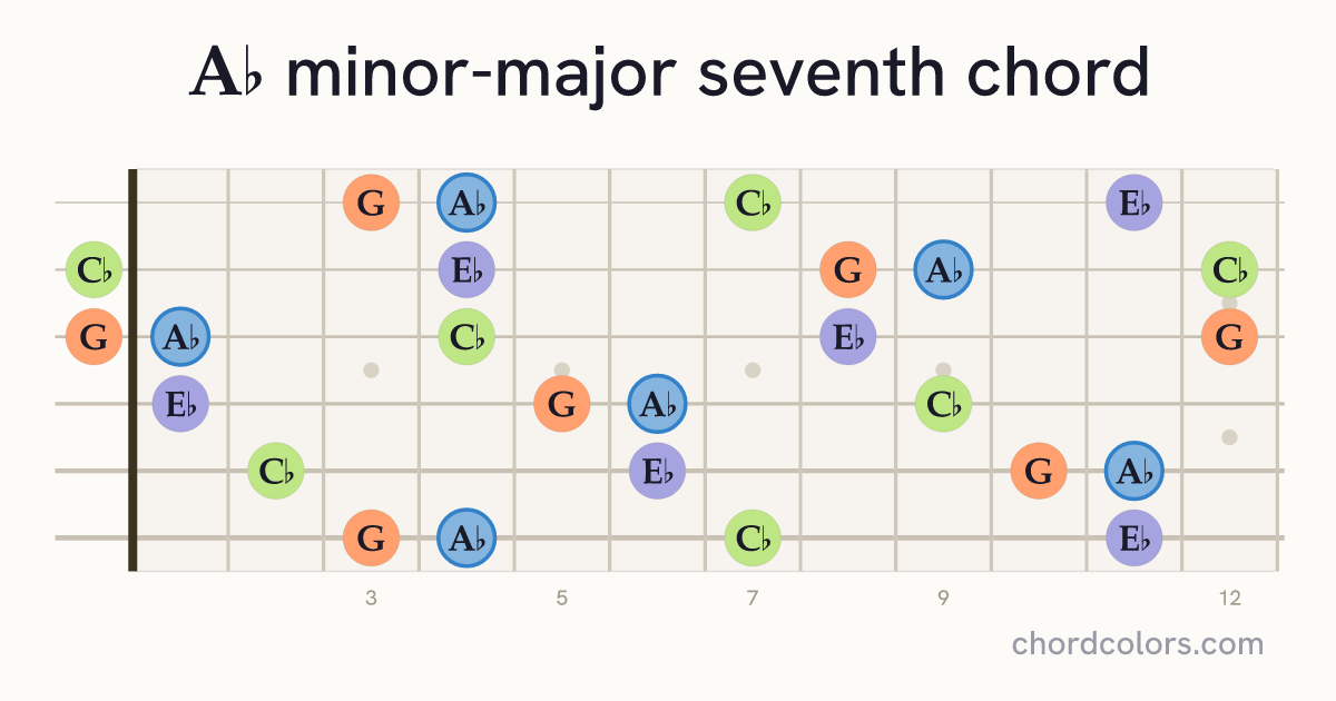 A♭mMaj7 chord on guitar shown as colored note dots