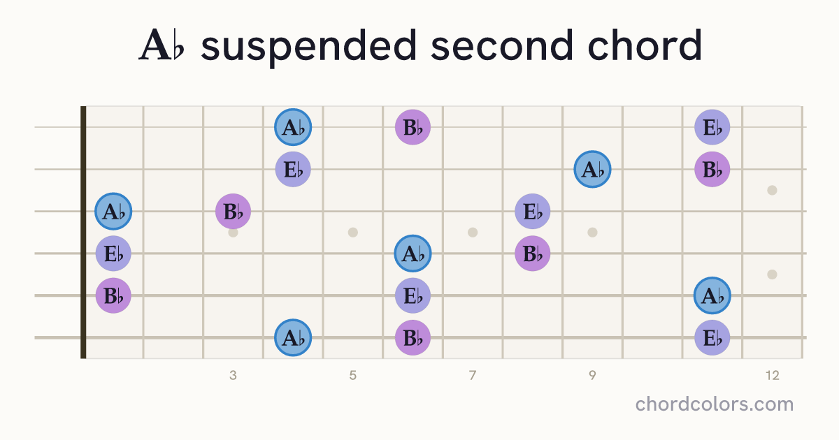 A♭sus2 chord on guitar shown as colored note dots