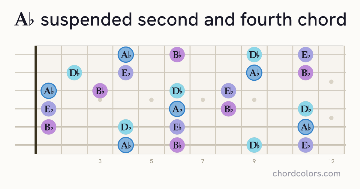 A♭sus24 chord on guitar shown as colored note dots