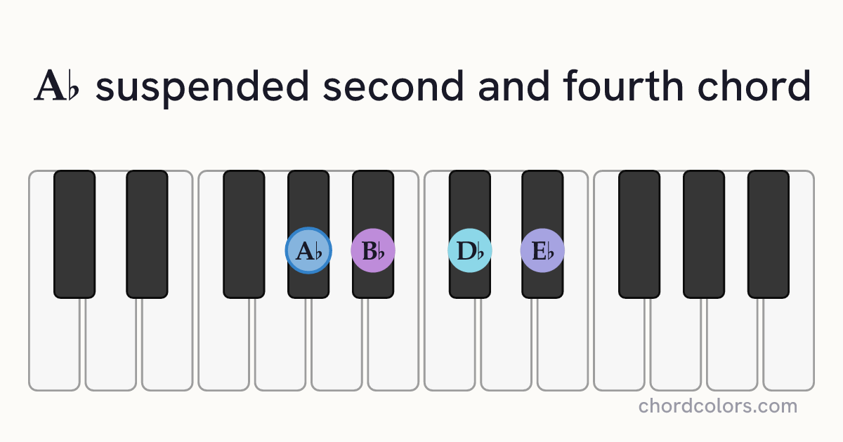 A♭sus24 chord on piano shown as colored note dots