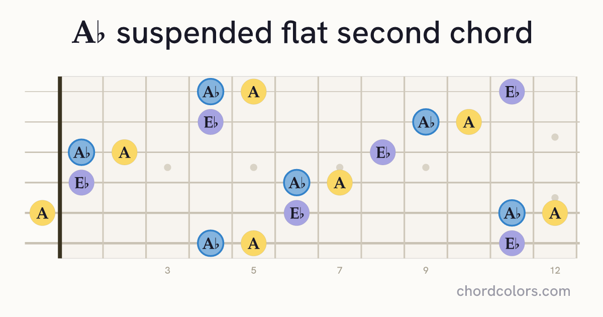 A♭sus♭2 chord on guitar shown as colored note dots