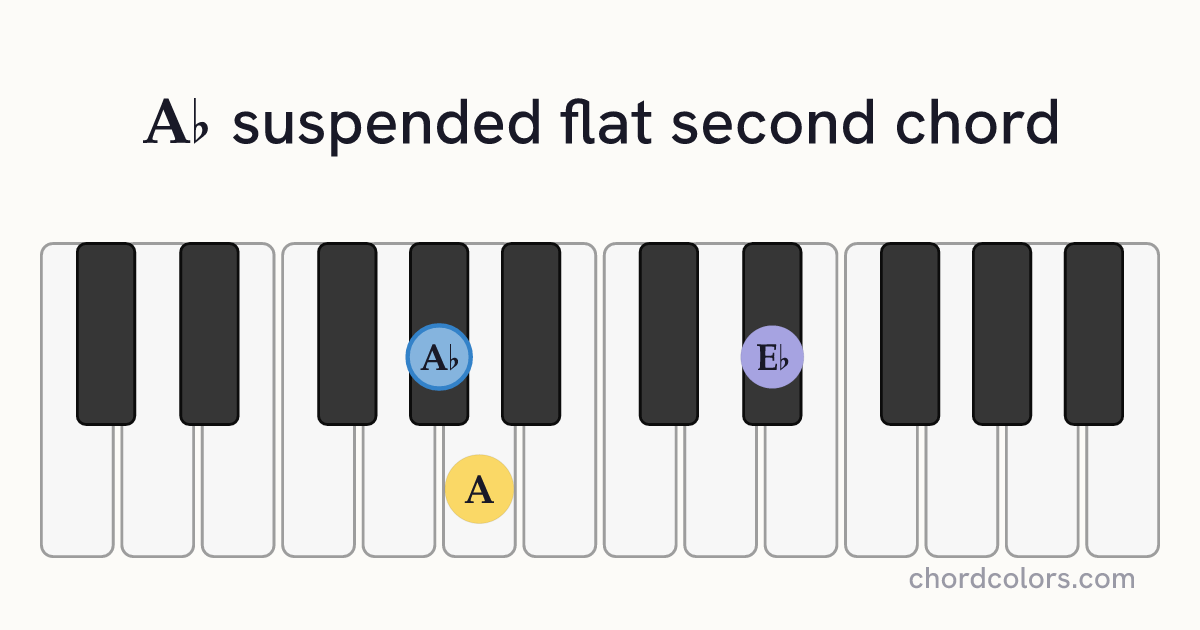A♭sus♭2 chord on piano shown as colored note dots