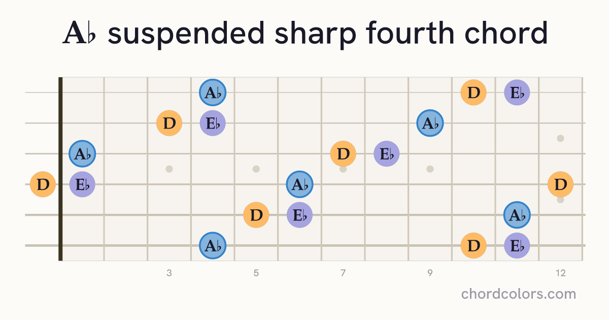 A♭sus♯4 chord on guitar shown as colored note dots