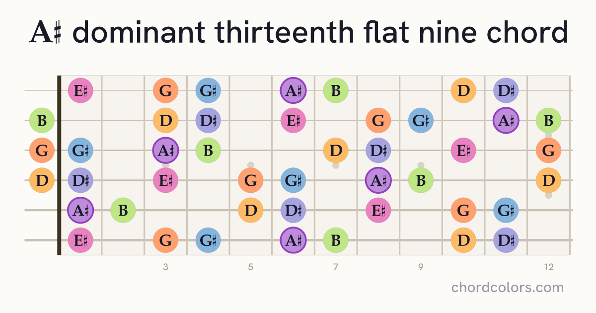 A♯13(♭9) chord on guitar shown as colored note dots
