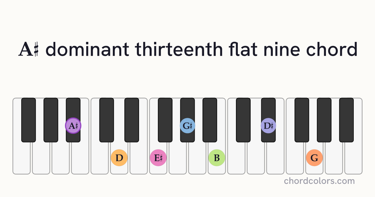 A♯13(♭9) chord on piano shown as colored note dots