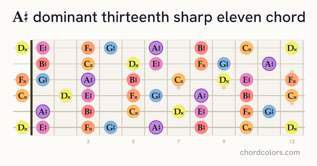 A♯13♯11 chord on guitar shown as colored note dots
