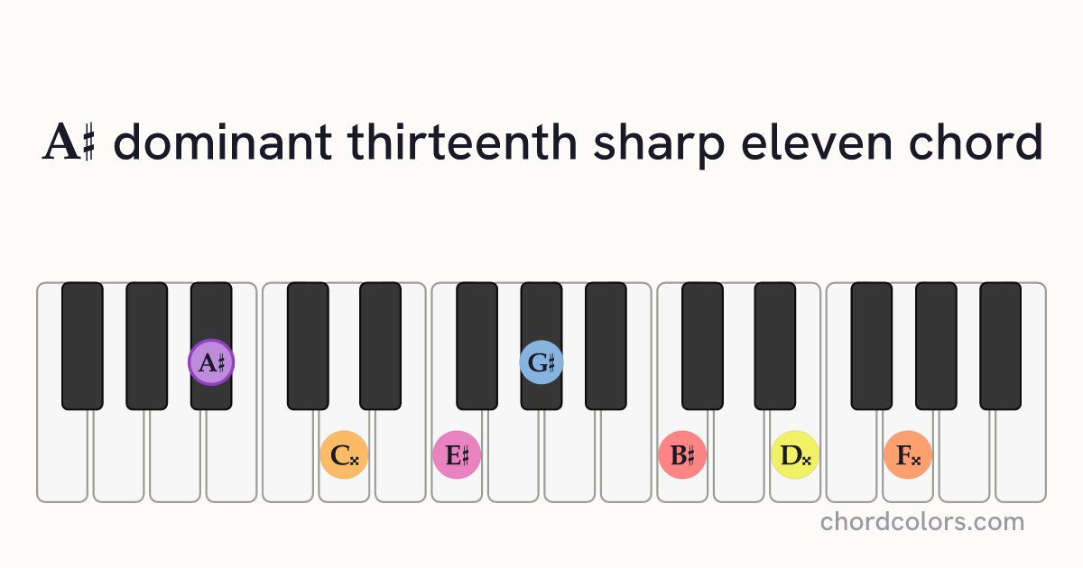 A♯13♯11 chord on piano shown as colored note dots