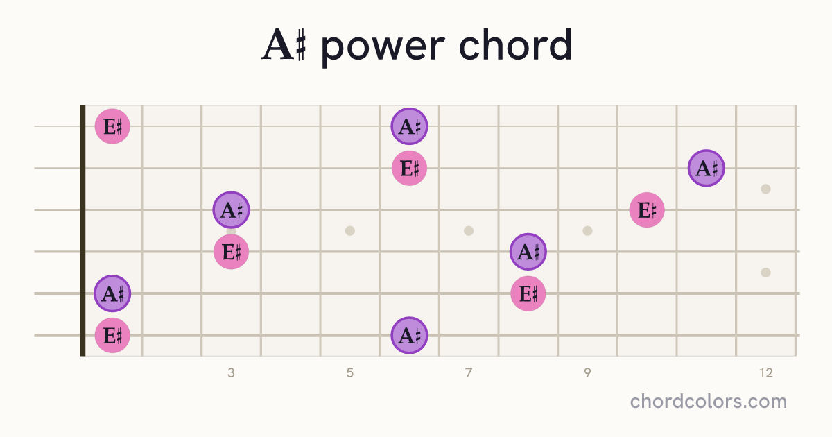 A♯5 chord on guitar shown as colored note dots