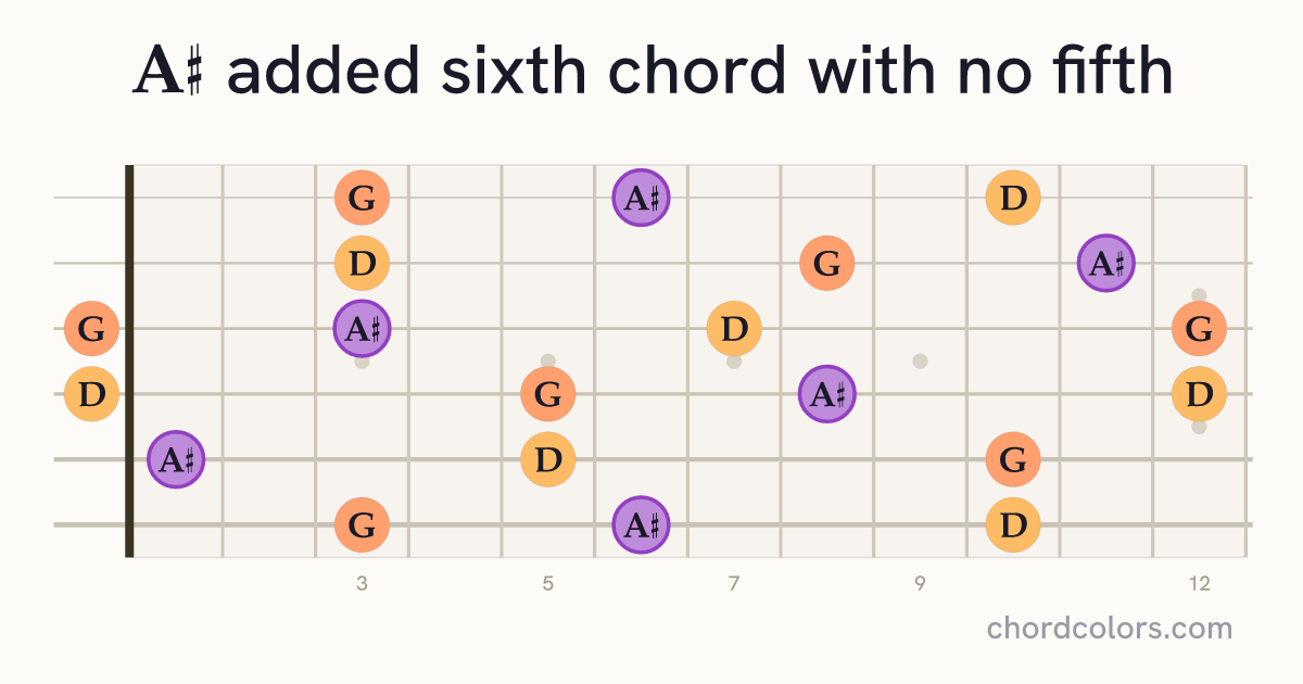 A♯6(no5) chord on guitar shown as colored note dots