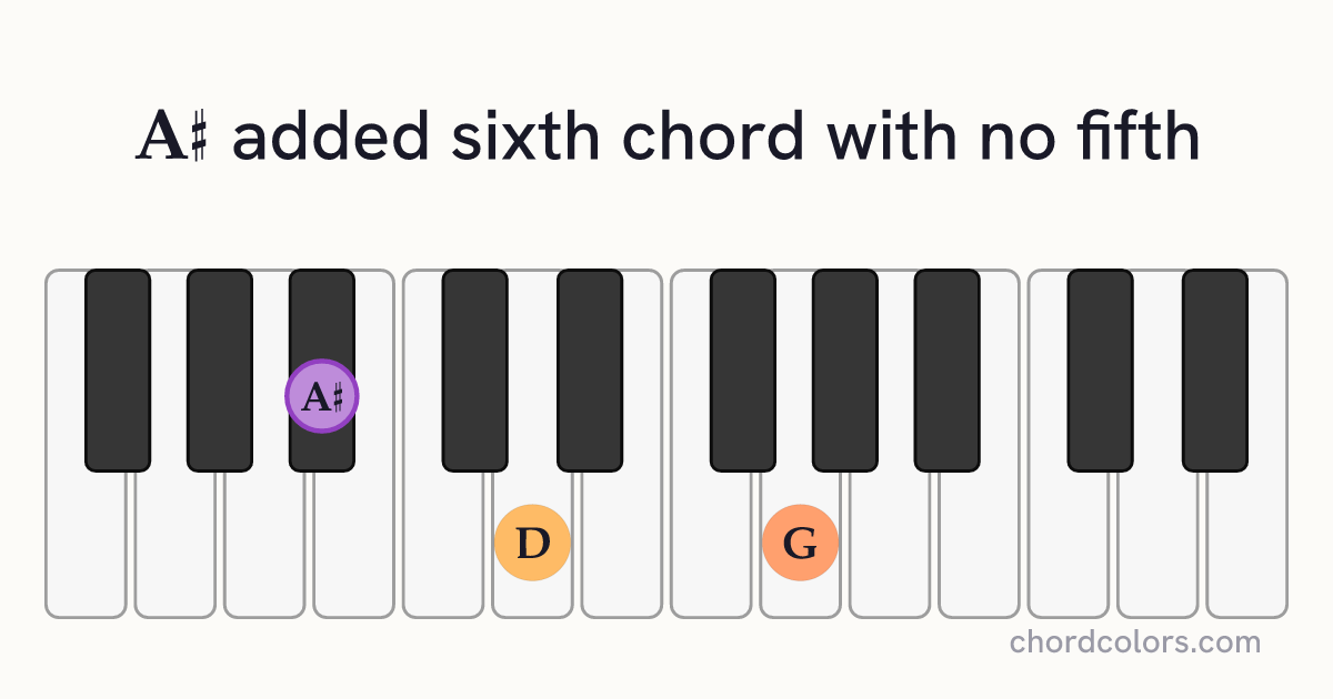 A♯6(no5) chord on piano shown as colored note dots
