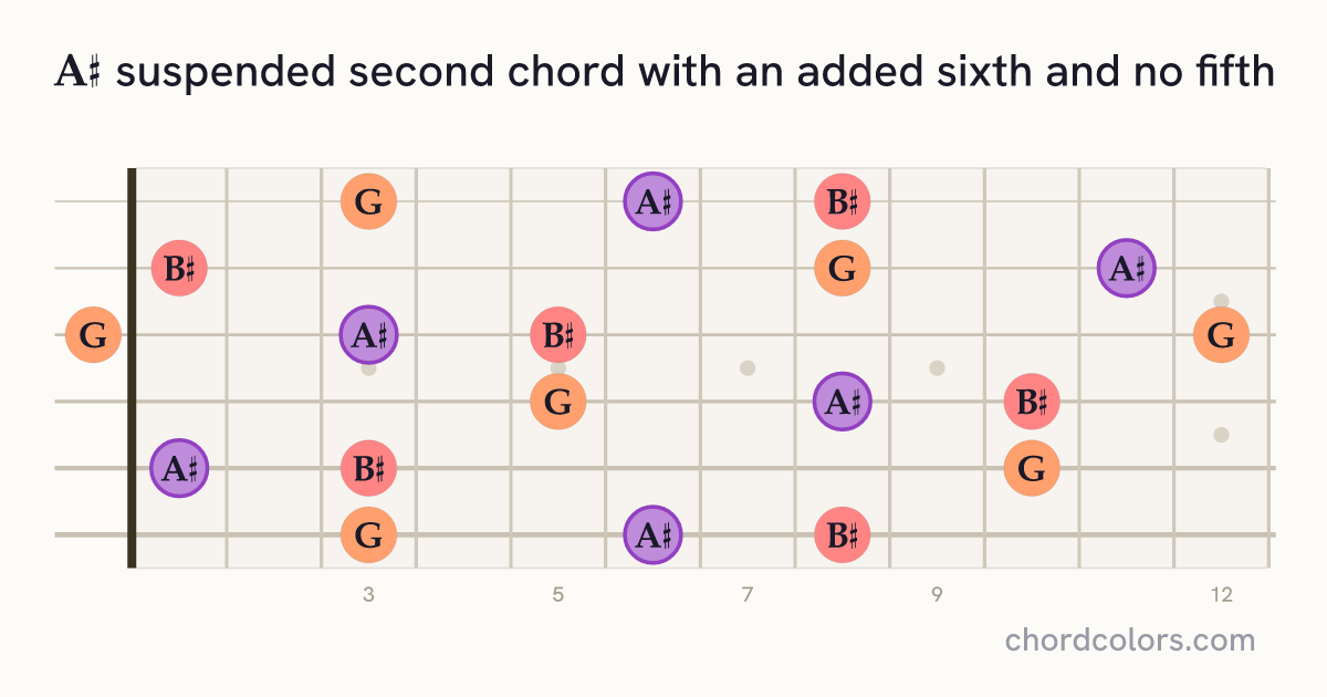 A♯6sus2(no5) chord on guitar shown as colored note dots