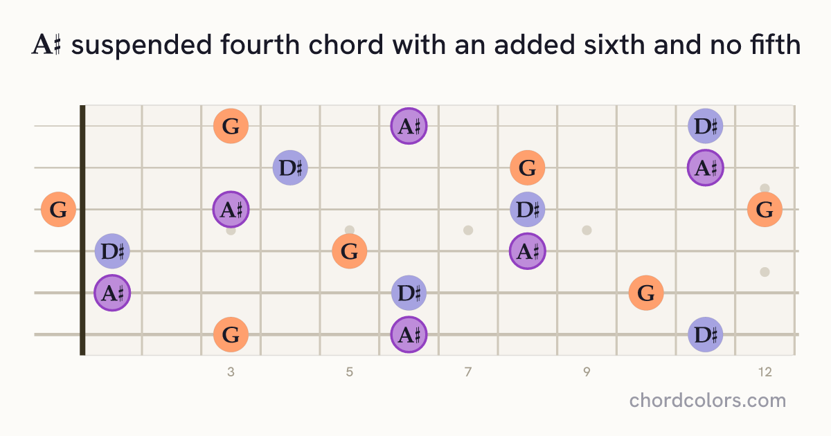 A♯6sus4(no5) chord on guitar shown as colored note dots