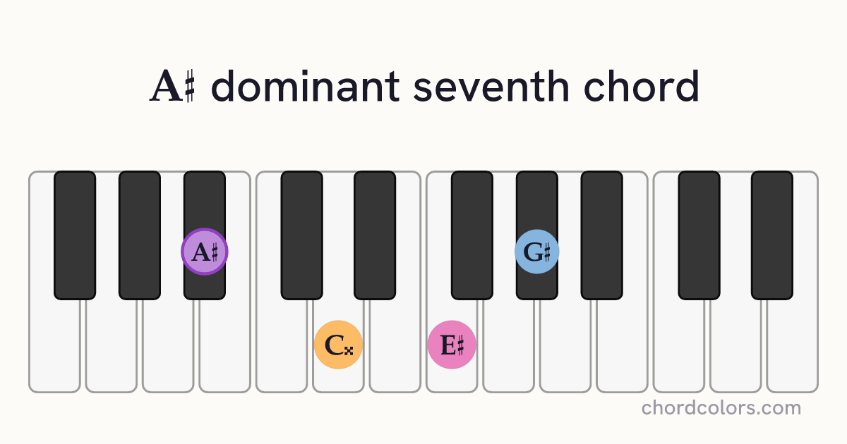 A♯7 chord on piano shown as colored note dots
