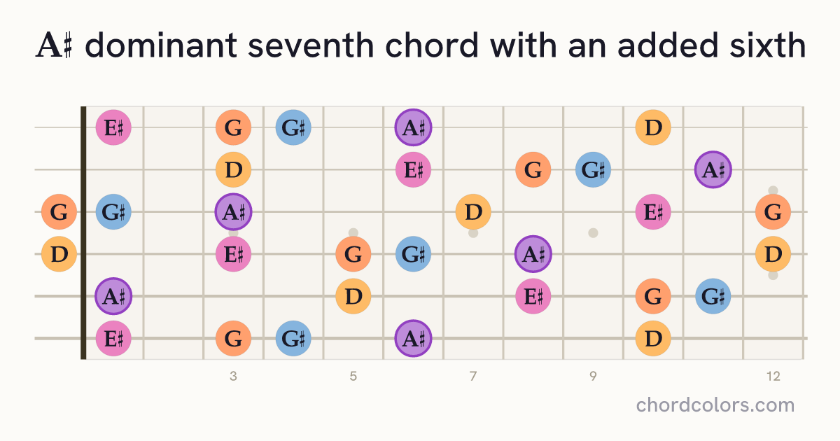 A♯7(6) chord on guitar shown as colored note dots