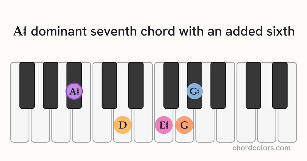 A♯7(6) chord on piano shown as colored note dots