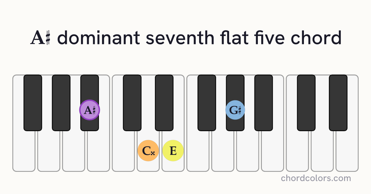A♯7♭5 chord on piano shown as colored note dots