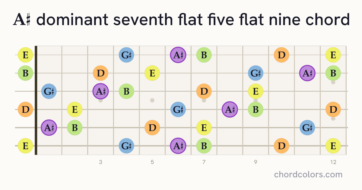 A♯7♭5(♭9) chord on guitar shown as colored note dots
