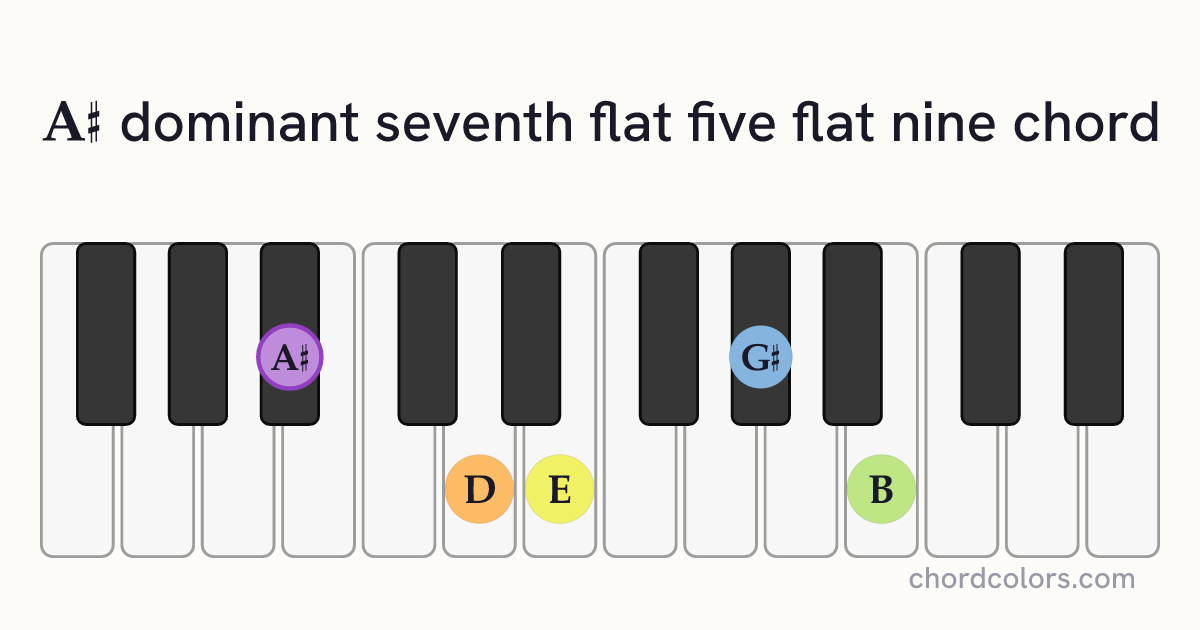 A♯7♭5(♭9) chord on piano shown as colored note dots