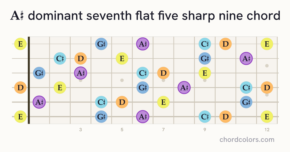 A♯7♭5(♯9) chord on guitar shown as colored note dots