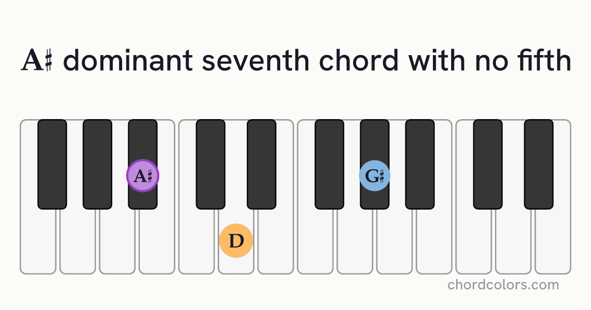 A♯7(no5) chord on piano shown as colored note dots