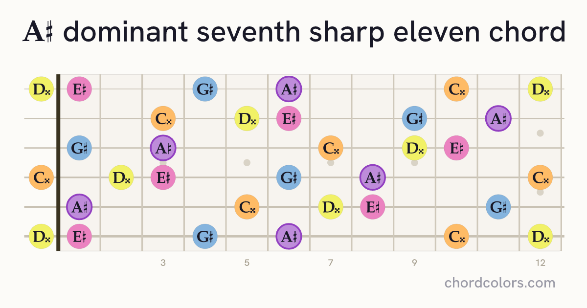 A♯7♯11 chord on guitar shown as colored note dots