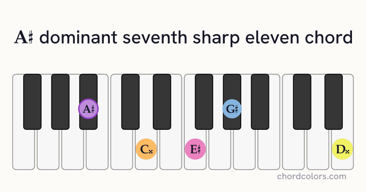 A♯7♯11 chord on piano shown as colored note dots
