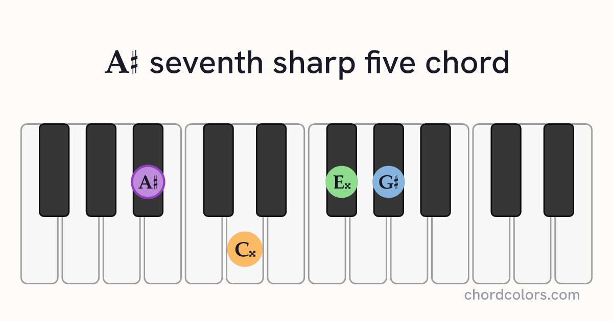 A♯7♯5 chord on piano shown as colored note dots