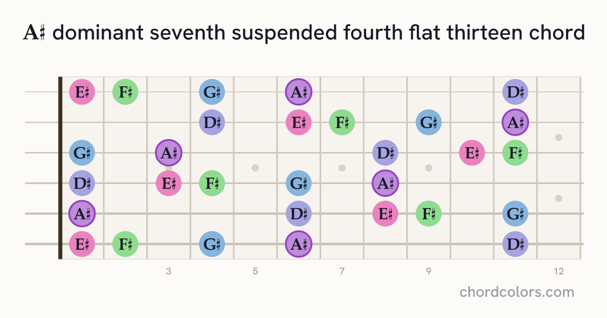 A♯7sus4(♭13) chord on guitar shown as colored note dots