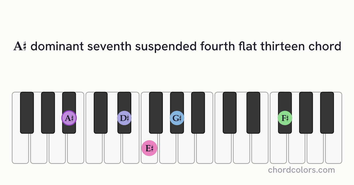 A♯7sus4(♭13) chord on piano shown as colored note dots