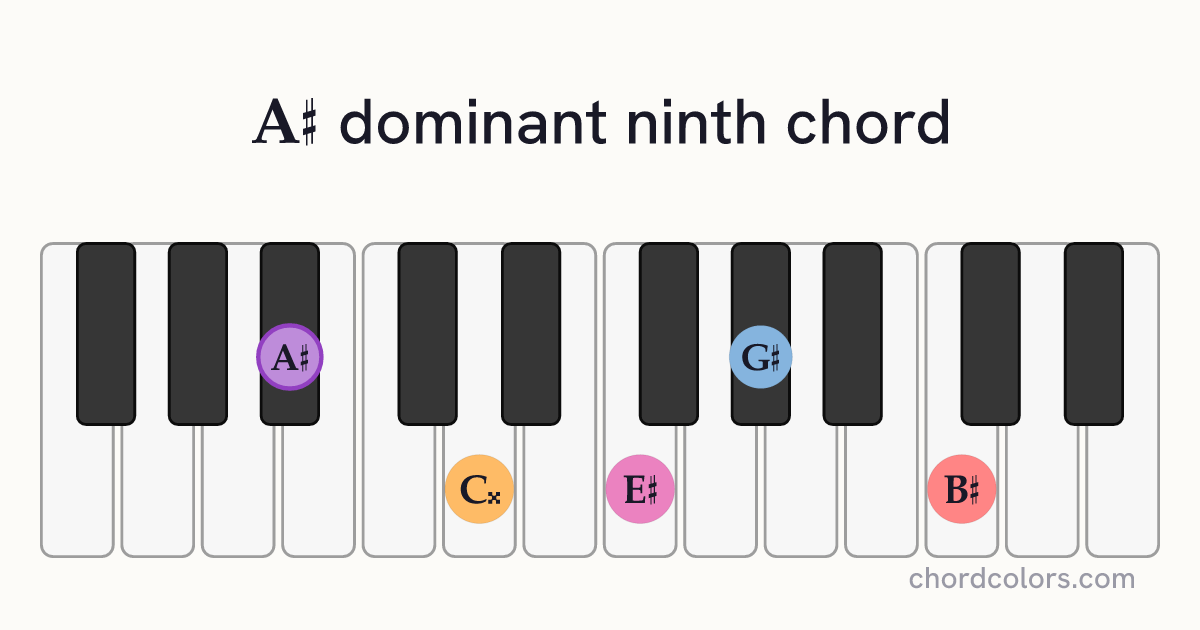 A♯9 chord on piano shown as colored note dots
