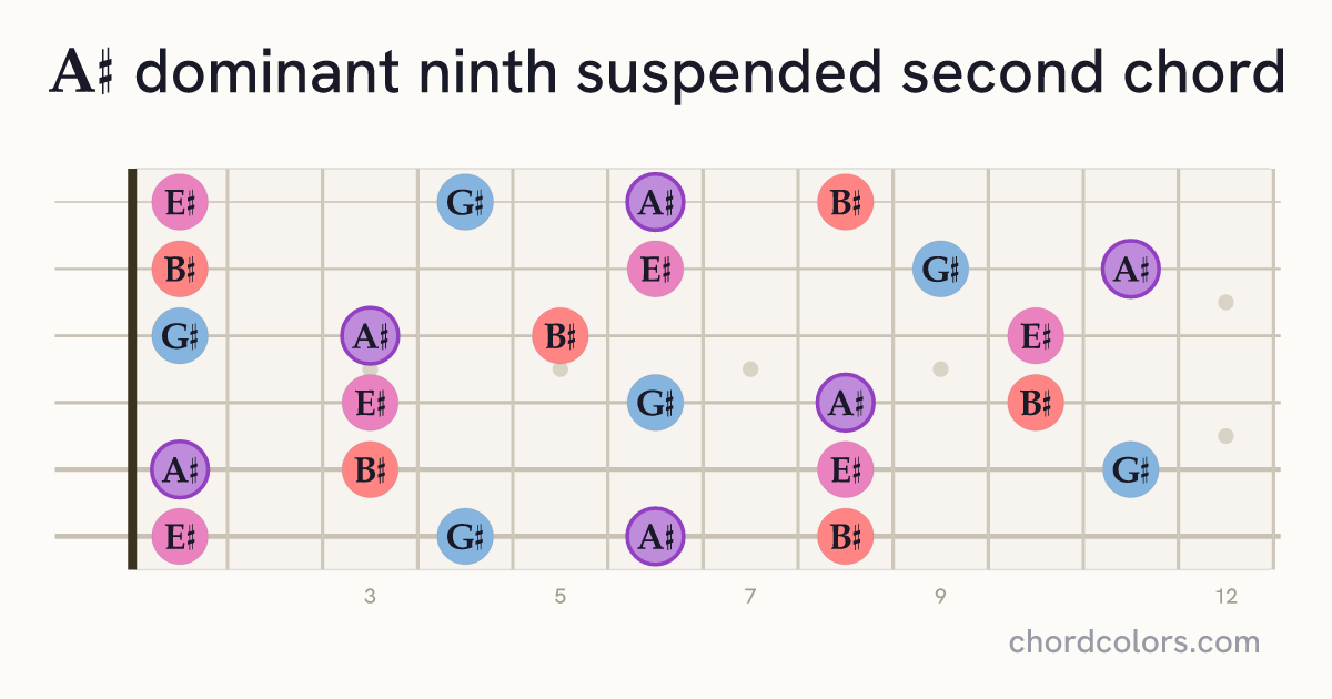 A♯9sus2 chord on guitar shown as colored note dots
