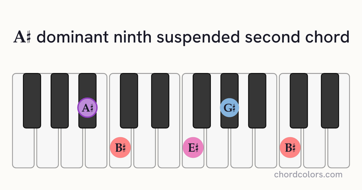 A♯9sus2 chord on piano shown as colored note dots
