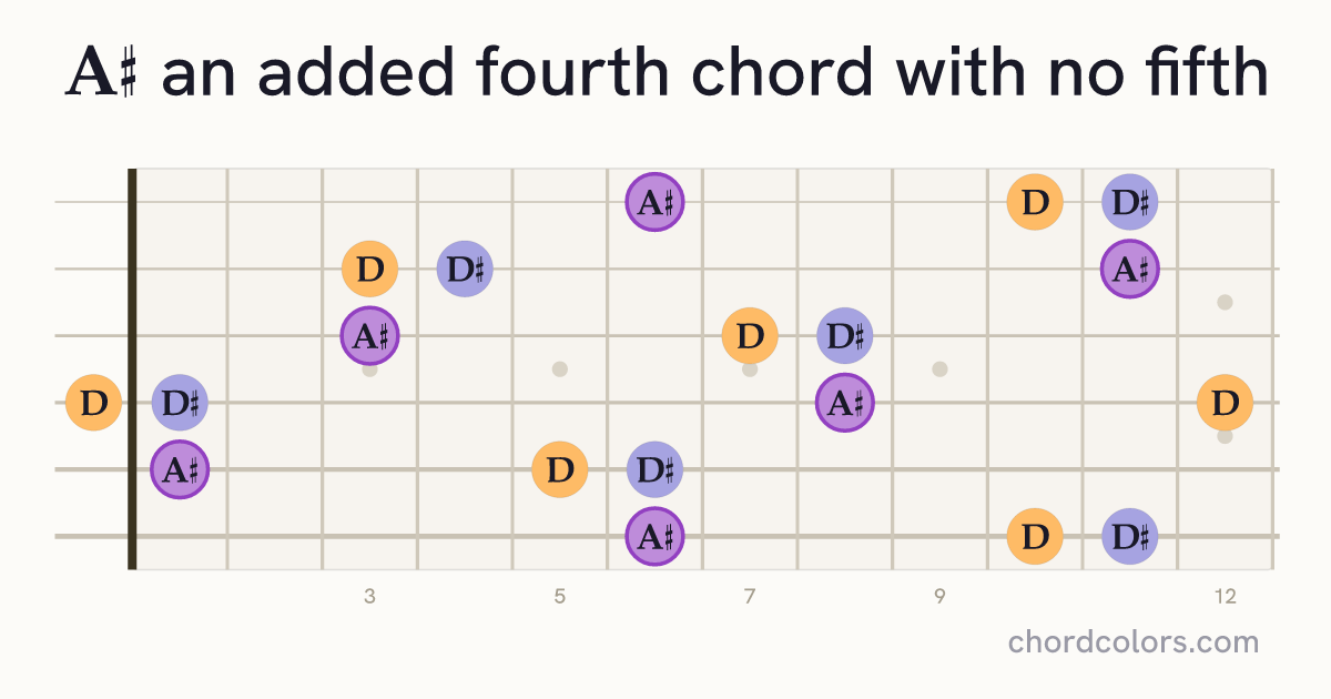 A♯(add4)(no5) chord on guitar shown as colored note dots